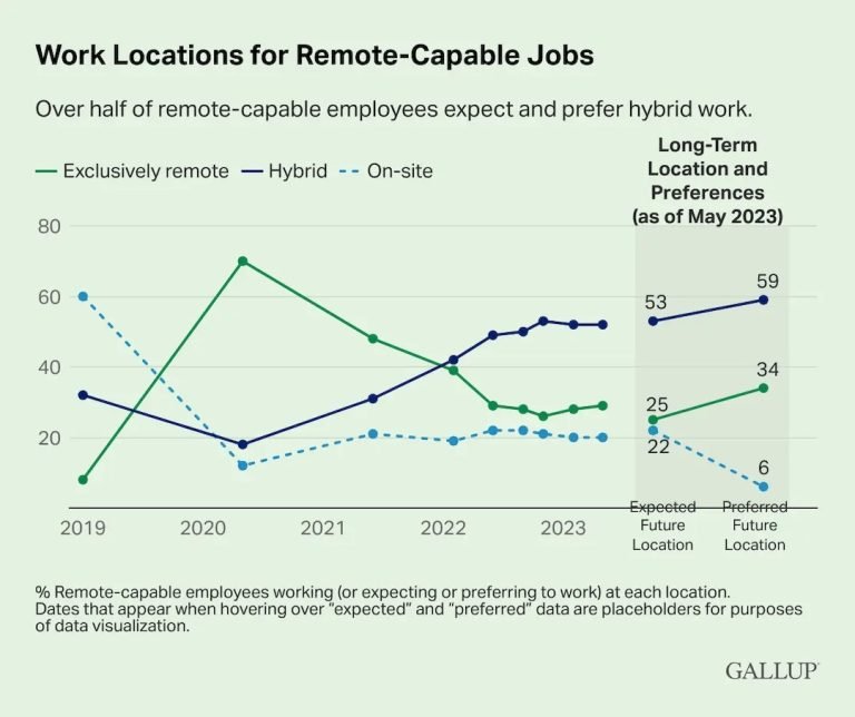 Work location for remote capable jobs